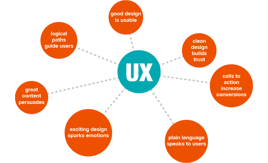 Creative User Experience and Website Design