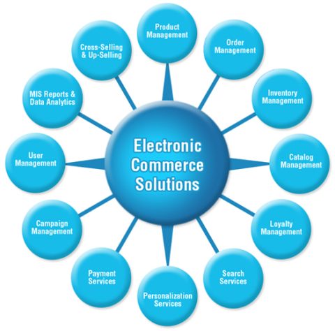 Electonic Commerce Solutions