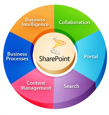 sharePoint Development Services