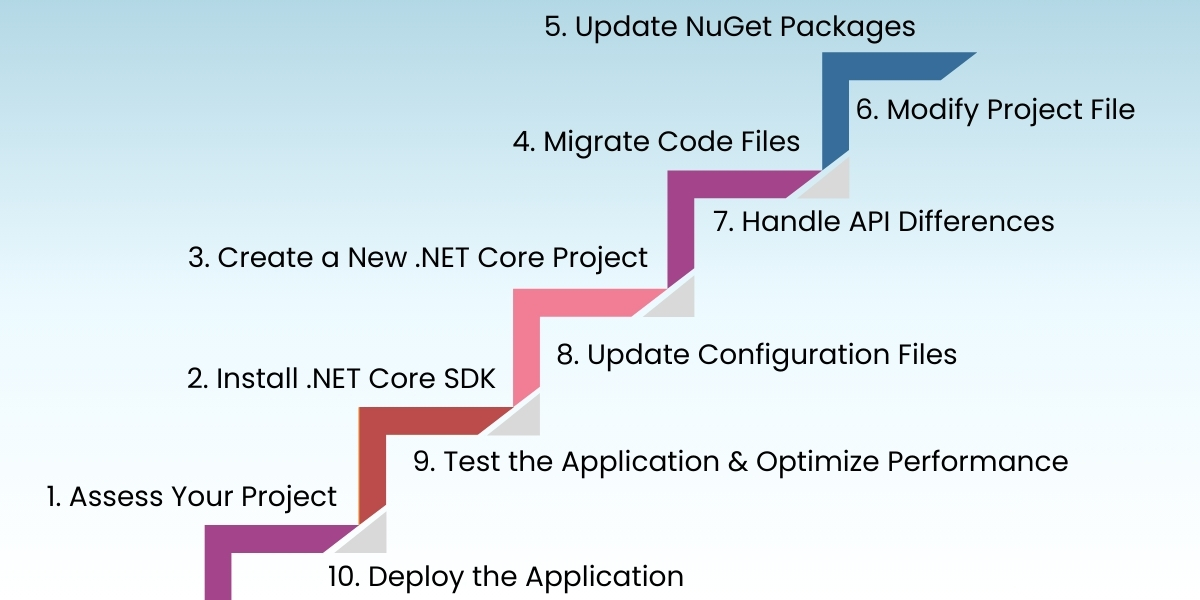 Convert .NET Framework to .NET Core Step-by-Step Guide