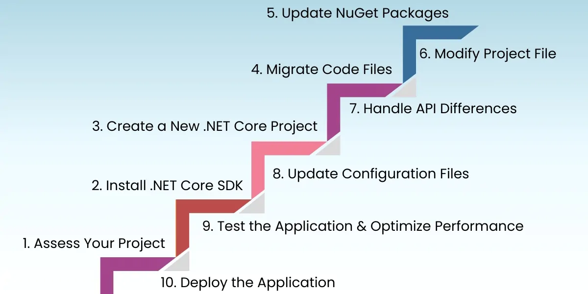 Convert .NET Framework to .NET Core Step-by-Step Guide
