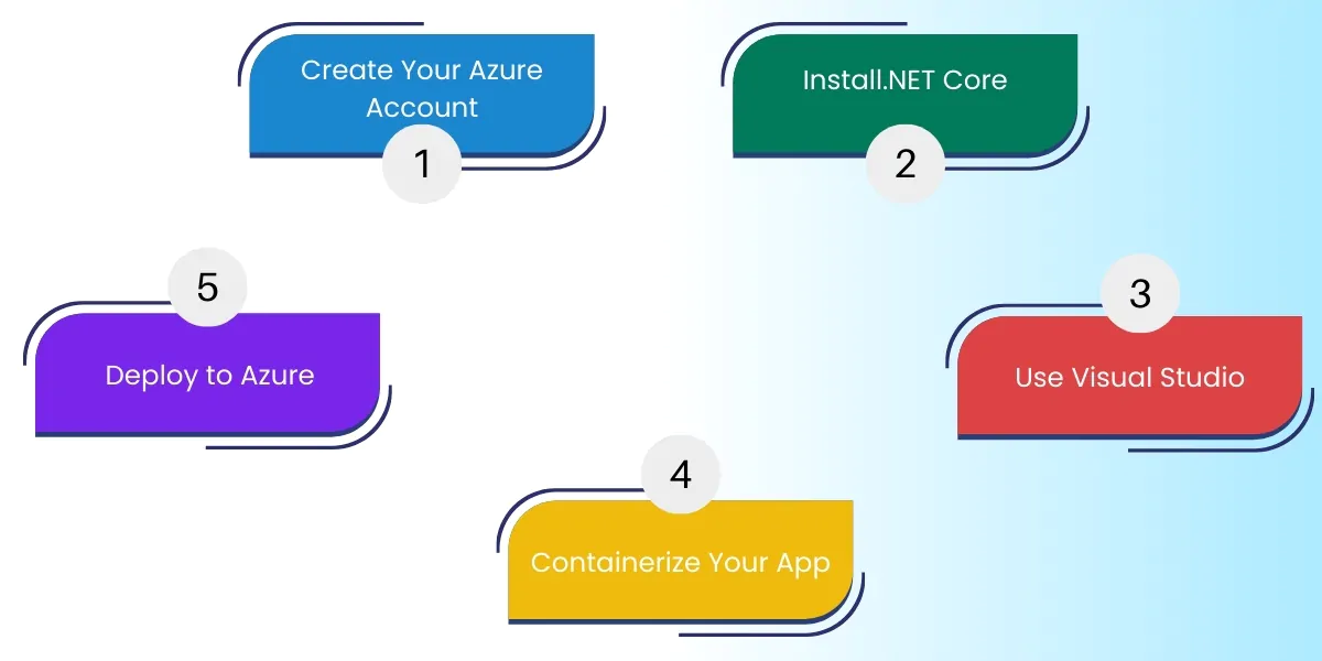 Start With.NET and Azure