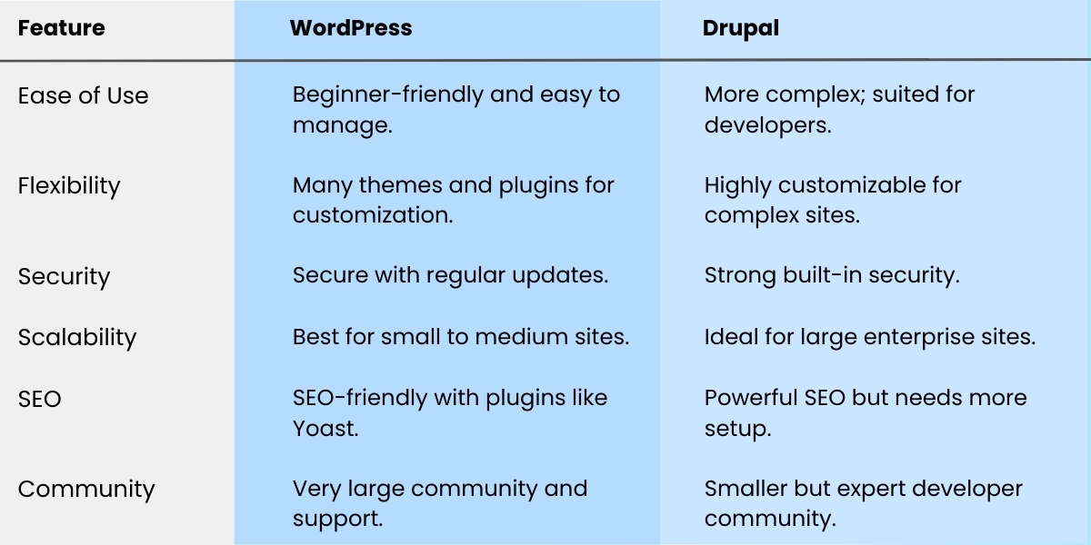 Key Differences Between Drupal and WordPress