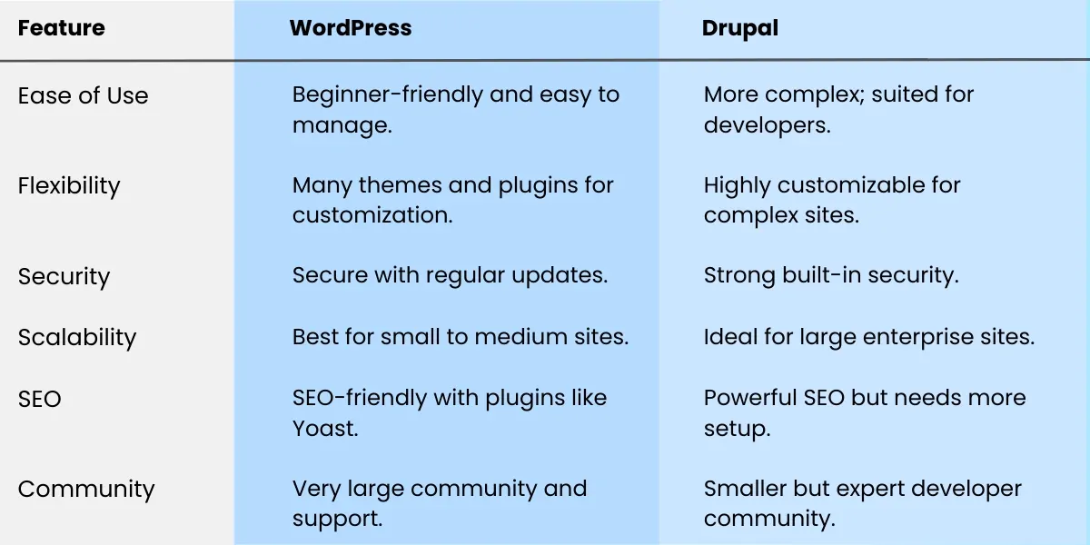 Key Differences Between Drupal and WordPress