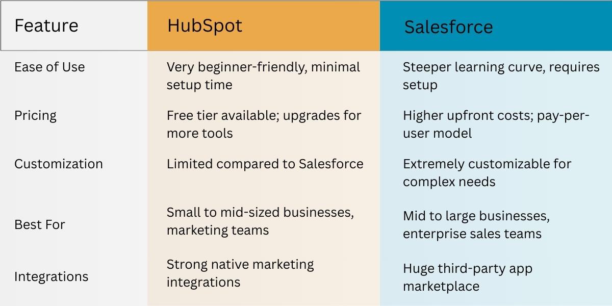 Key Differences HubSpot vs. Salesforce