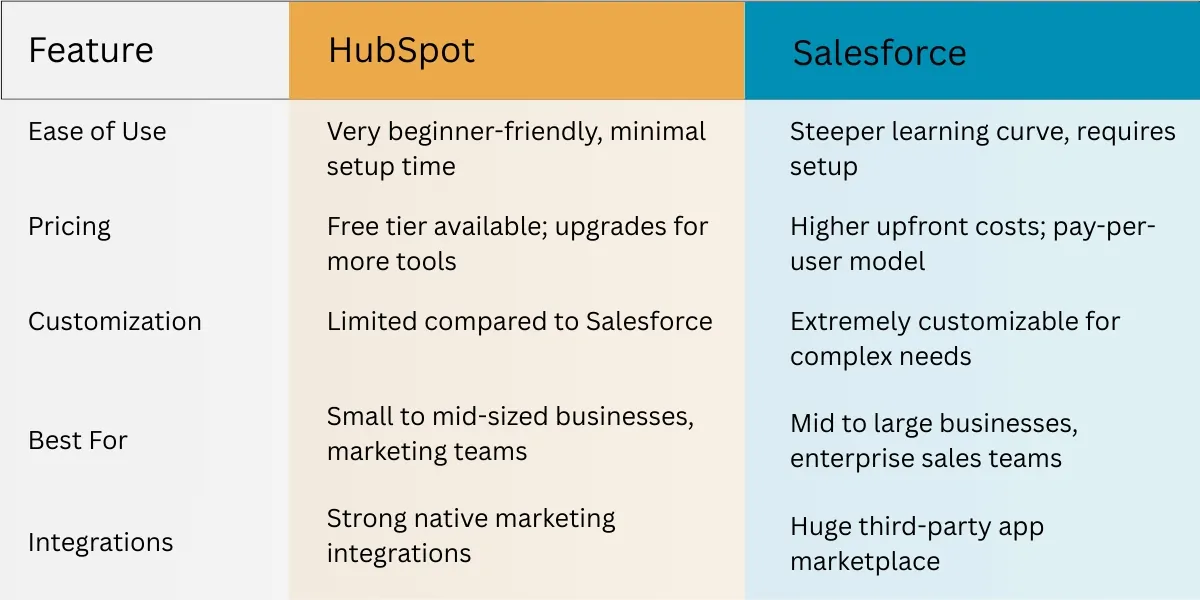 Key Differences HubSpot vs. Salesforce