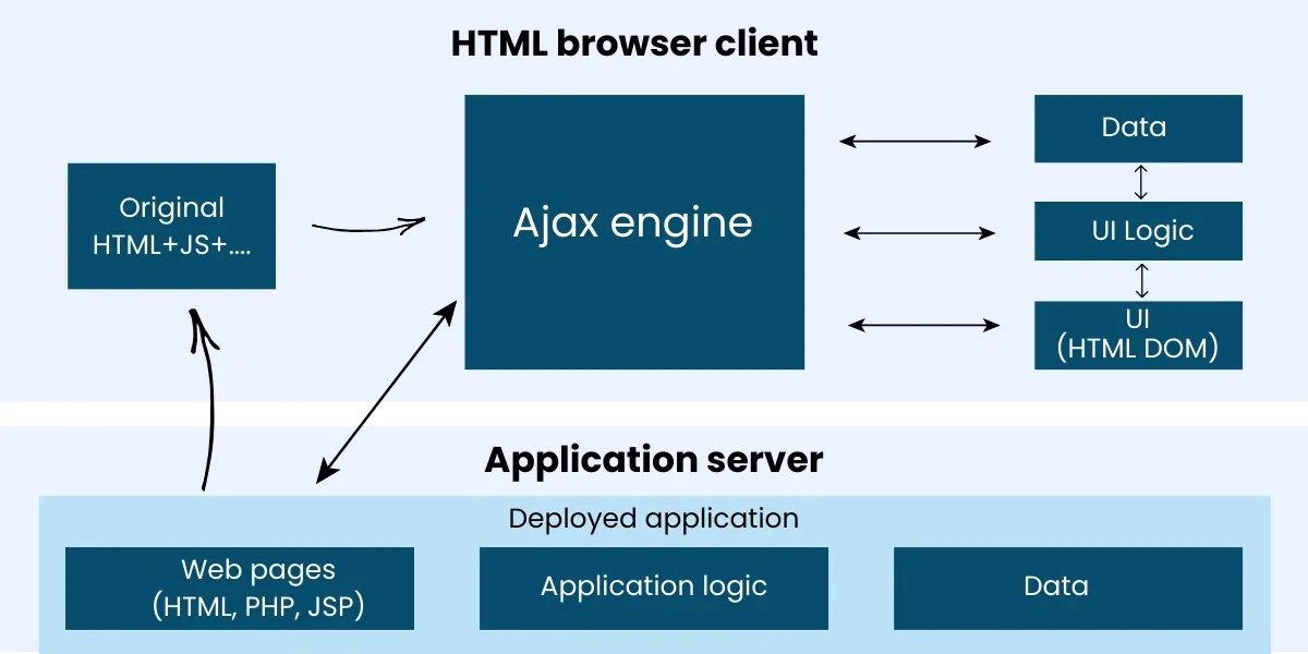 How Ajax Works