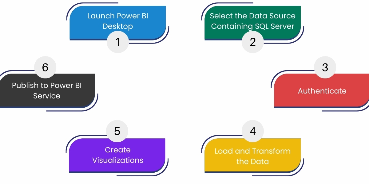 Linking SQL Server and Power BI