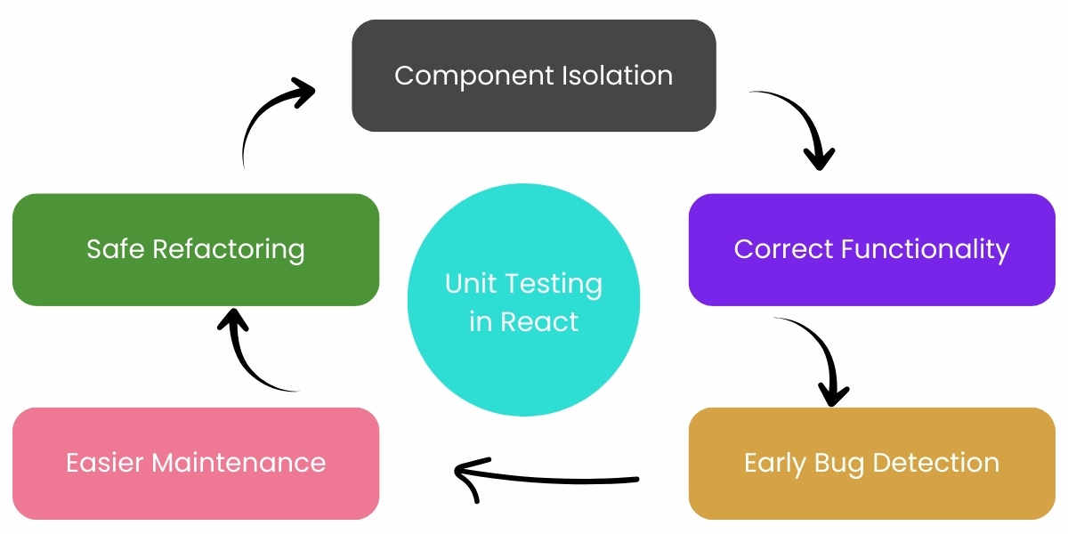 Unit Testing in React