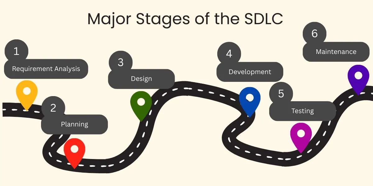 Major Stages of the SDLC
