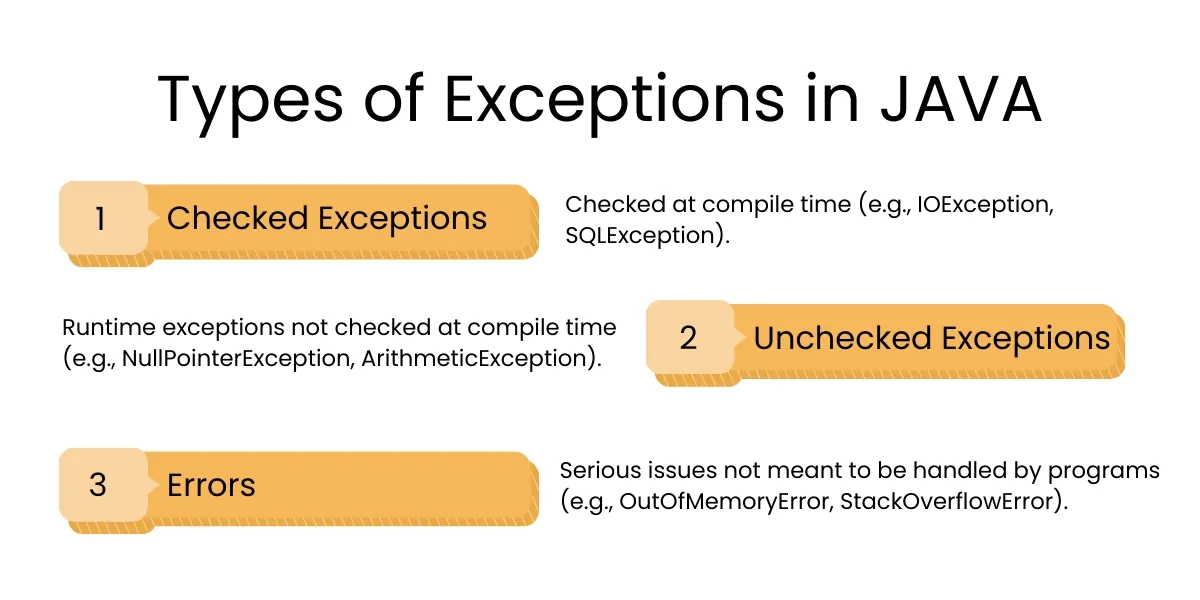 Types of Exceptions in JAVA