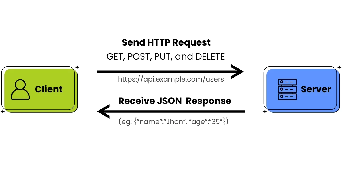 What is a RESTful API