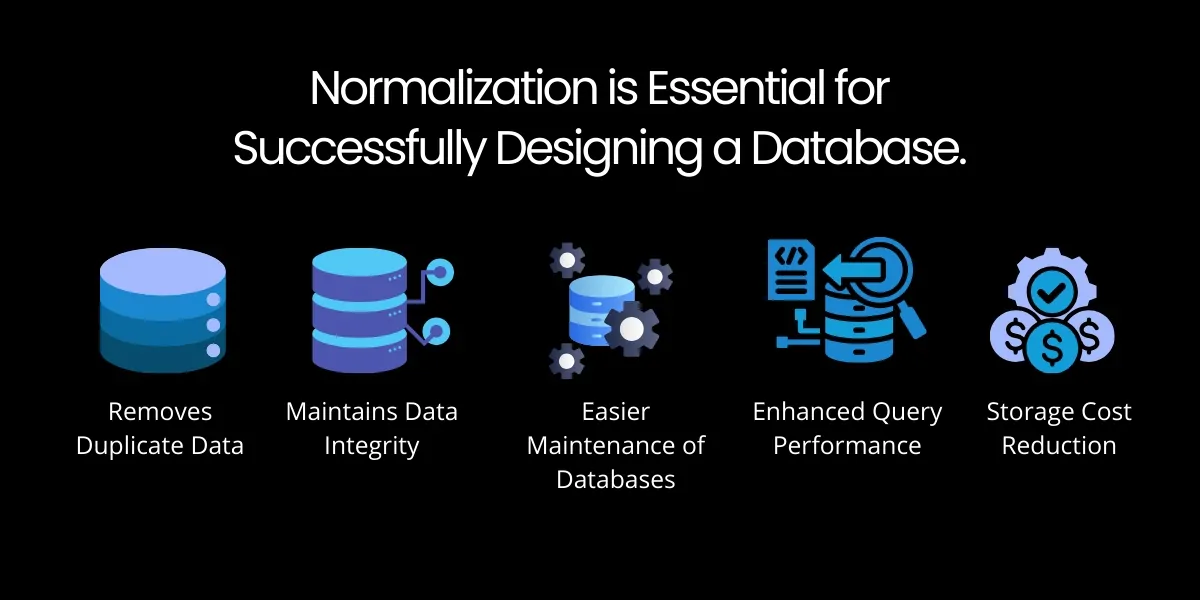 Normalization is Essential for Successfully Designing a Database. (1)