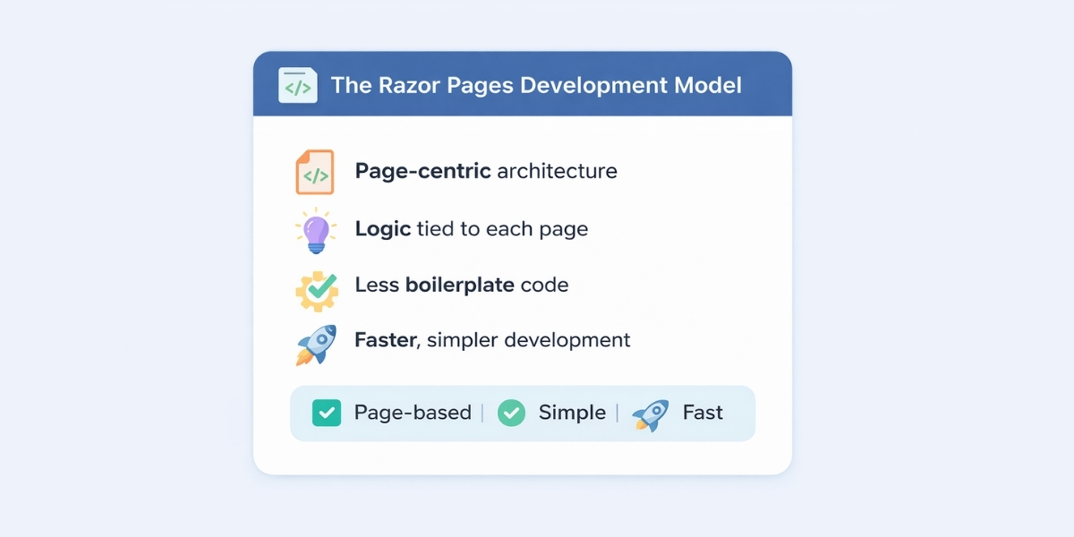 The Razor Pages Development Model