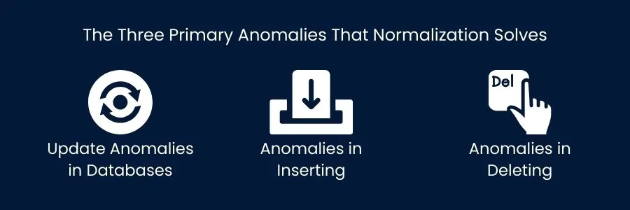 The Three Primary Anomalies That Normalization Solves