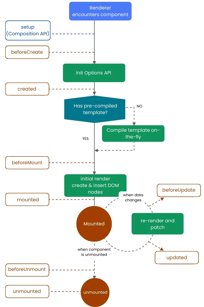Vue js Component Lifecycle