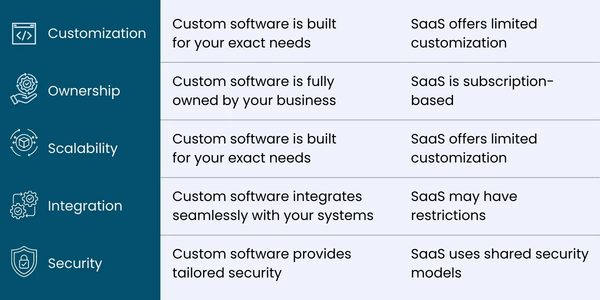 The Key Differences Between Custom Software Development and SaaS Software Development