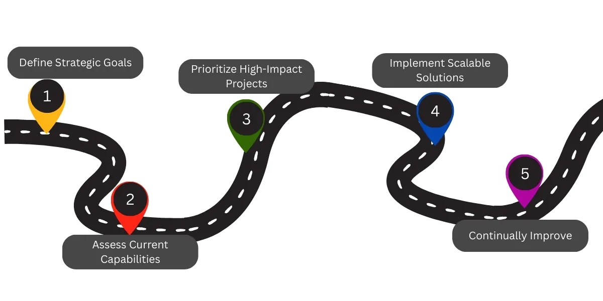 A Step-By-Step Guide To Digital Transformation