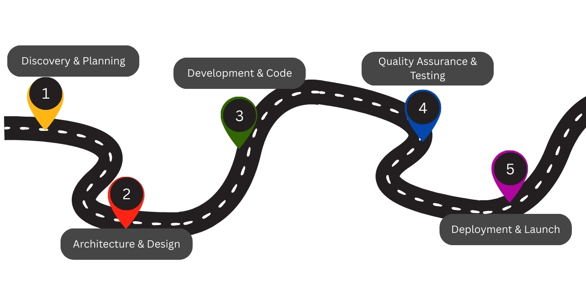 Explaining the End to End Development Process