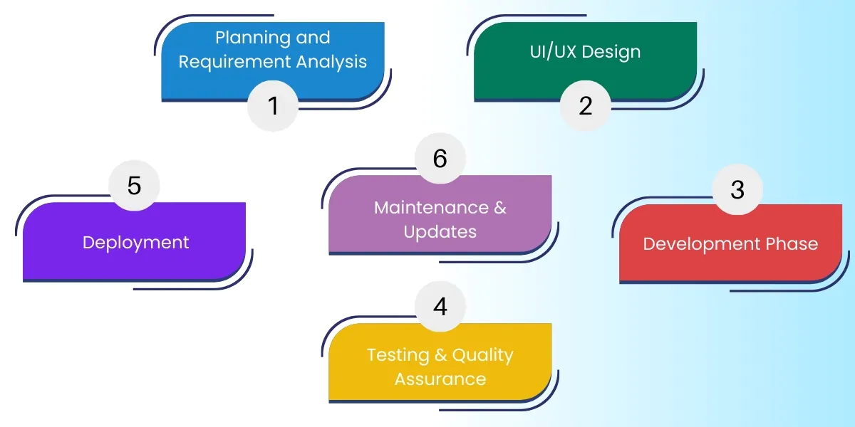 Stages of web application development