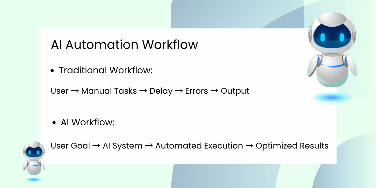 AI Automation Workflow