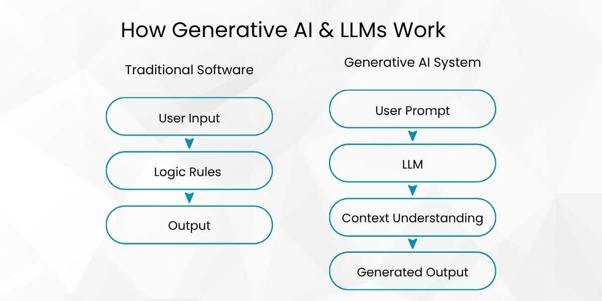 How Generative AI & LLMs Work